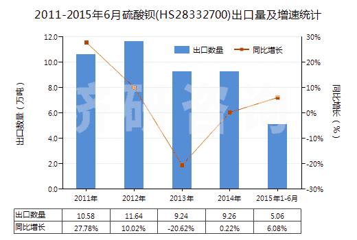 2011-2015年6月硫酸鋇(HS28332700)出口量及增速統(tǒng)計(jì) 2011-2015年6月硫酸鋇(HS28332700)出口量及增速統(tǒng)計(jì)